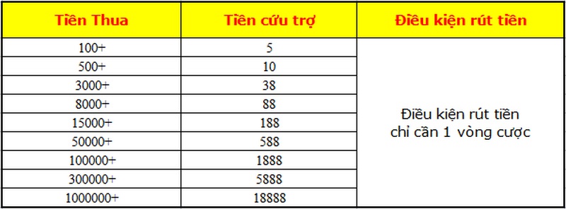 Bắn cá mê say, có ngay cứu trợ