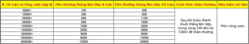 Chiến thắng càng nhiều, thưởng càng lớn